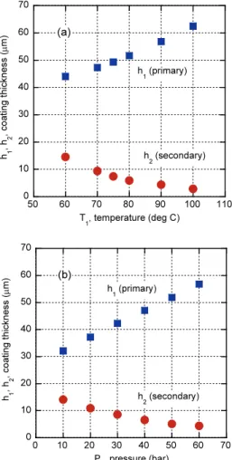 Fig. 6. Effects of supply temperature (a) and pressure (b) in  primary coating liquids on primary and secondary  coating thicknesses