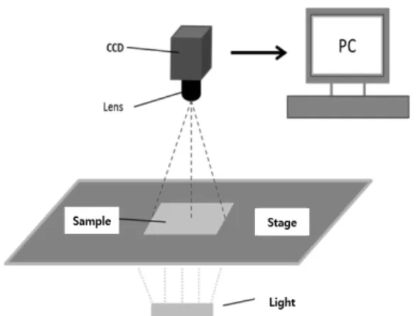 Fig. 2. Block diagram of Machine vsion system. 