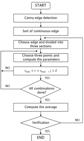 Fig. 5. Improved Hough transform. 