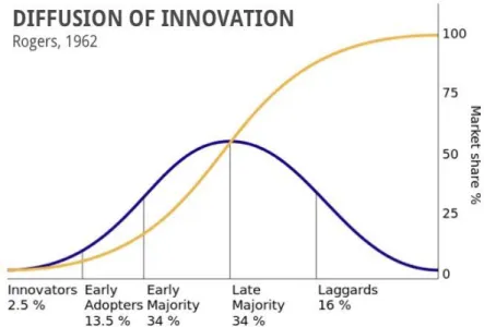 Figure 1. Diffusion of Innovation Theory (Rogers, 1962) 