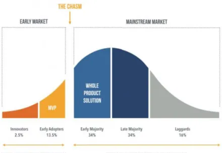 Figure 2. Chasm Theory in the market (Moore, 1991) 