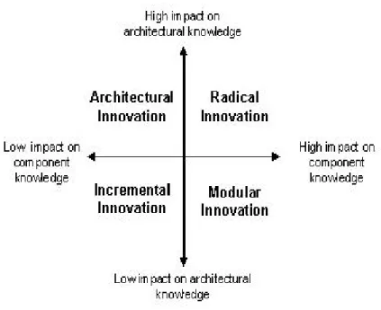 Figure 3. Type of Innovation (Henderson &amp; Clark, 1990) 