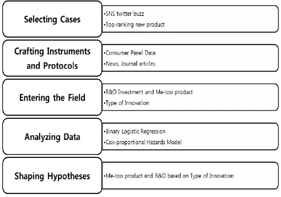 Figure 4. The research procedure for this study 