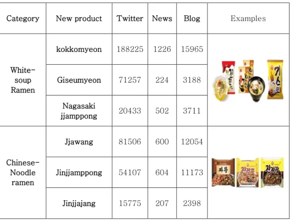 Table 1. The case of ramen noodles SNS buzz 