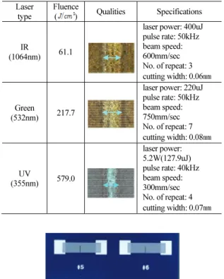 Table 1. Result of laser trimming of samples  Laser  type  Fluence() Qualities  Specifications  IR  (1064nm) 61.1 