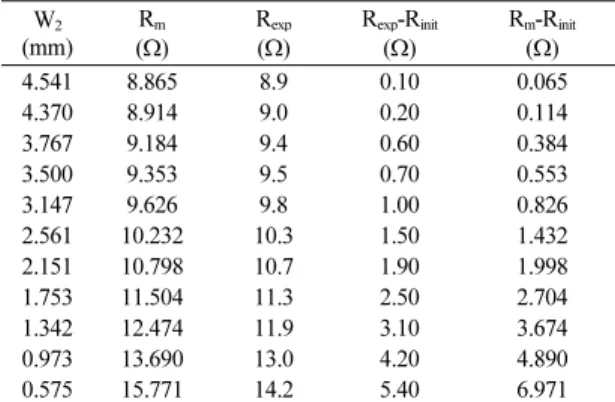 Fig. 5. Comparison between model and actual resistance.   