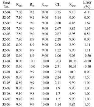 Fig. 7. Results of resistance adjustment using compensation  equation. 