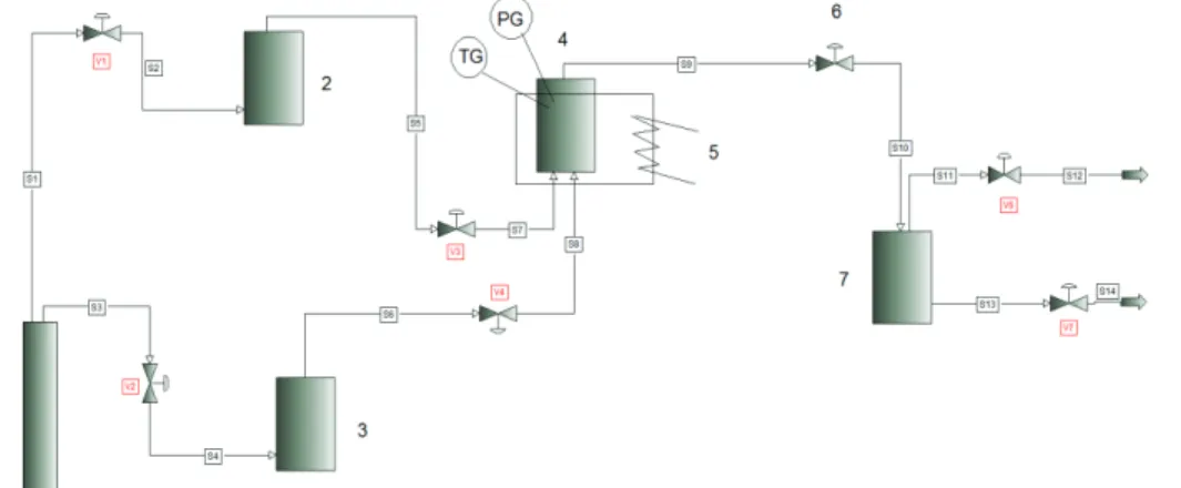 Fig. 1. Schematic diagram of continuous supercritical fluid process for for the etching, rinsing and drying of micro- micro-mechanical-electro-systems: (1) CO 2  Siphon tank (2) Etching solvent vessel (3) Rinsing solvent vessel (4) MEMS  dryer (5) Circulat