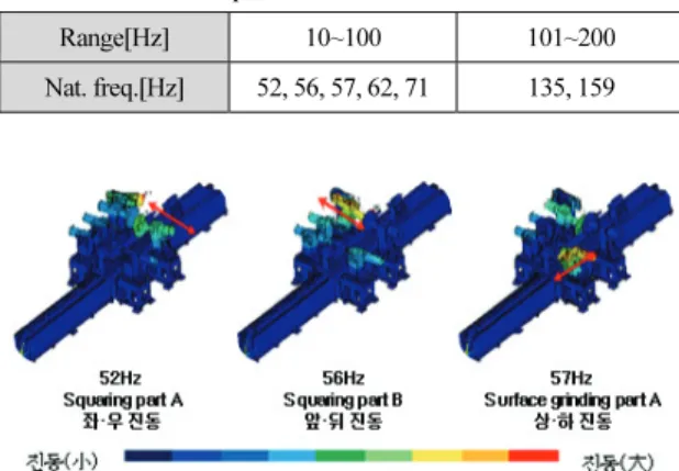 Table 3. Natural frequencies from experiment and simulation  Range[Hz] Analysis  10~100  101~200  실험  53, 57, 58, 64, 69  138, 164  Simulation  52, 56, 57, 62, 71  135, 159  3