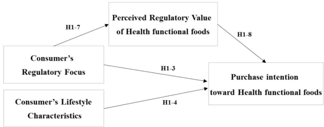 Figure 3. Study 1: Research Model of Health functional foods 