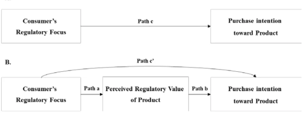 Figure 5. Mediating Model Using Multiple Regression 