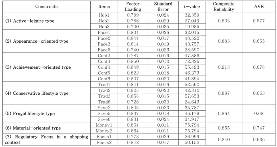 Table 4. Study 1: Loadings of Survey Items   