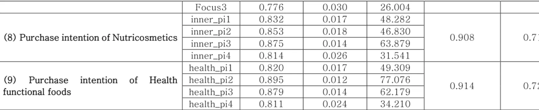 Table 5. Study 1: Correlation among Constructs 