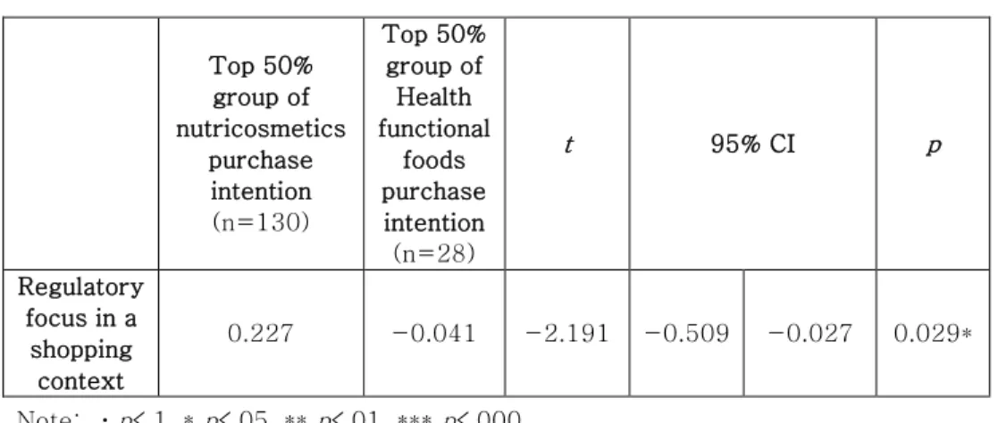 Table 7. Participants' Regulatory Focus Orientations 