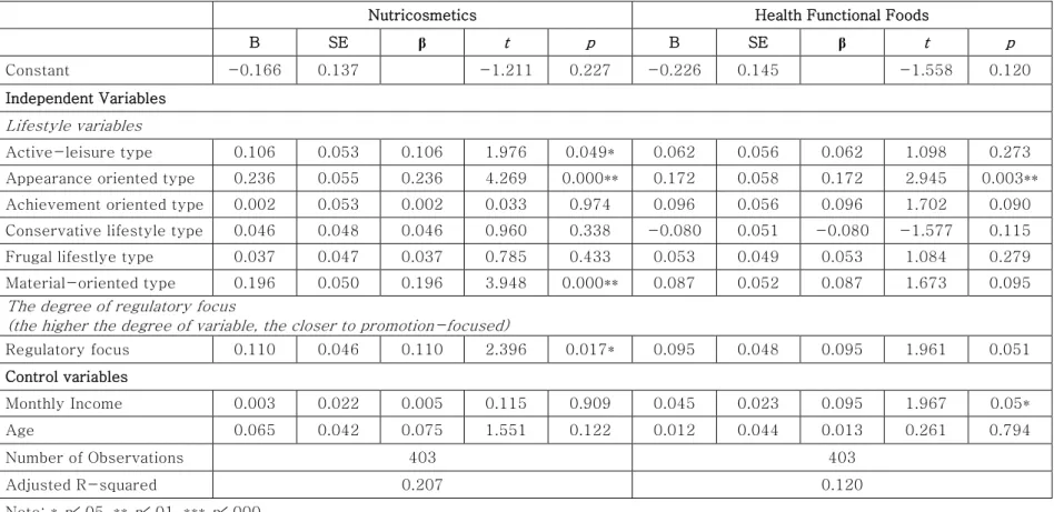 Table 8. Multiple Regression of Indicators for Purchase Intentions of Two Products 