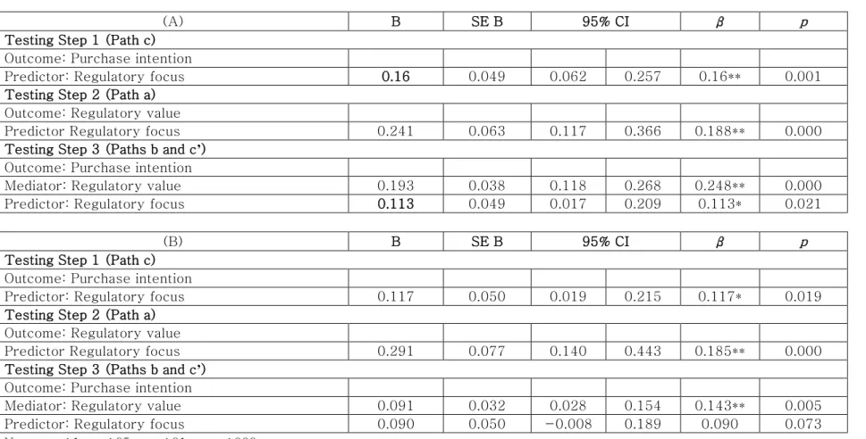 Table 9. Testing Mediator Effects for Purchase Intention toward (A) Nutricosmetics and (B) Health functional foods 