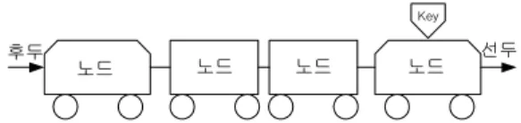 Fig. 1. Leading position when the key is turned to the right  node.  즉  요청데이터를  선발적으로  전송하여  각각의  노드에  전달하여  이에해당하는  동작을  하도록  명령어를  전달하 거나  각종  상태값을  요청하여  각  차량의  상태나  서비스 장치들의  모니터를  하도록  모든  스케줄관리를  진행하도 록  되어있다