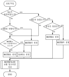 Fig. 6. MASTER and SLAVE changing algorithm when the  vehicle is powered on. 
