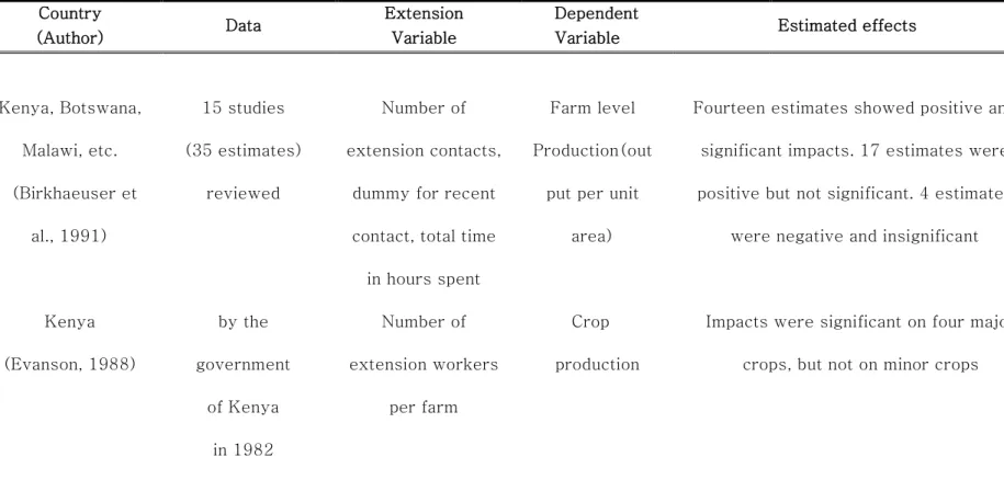 Table 3. Previous Studies about Effect of Extension on Farm Productivity in Africa 