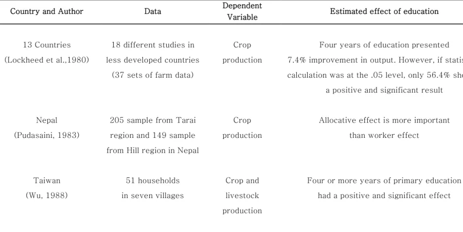 Table 4. Previous Studies about Effect of Education on Farm Productivity   