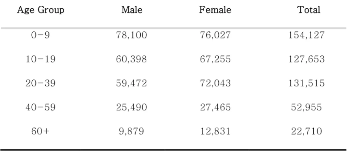 Table 6. Total Population by Age and Sex, Mbale District 