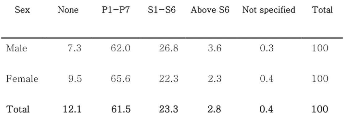 Table 8.    Education Level by Age and Gender   