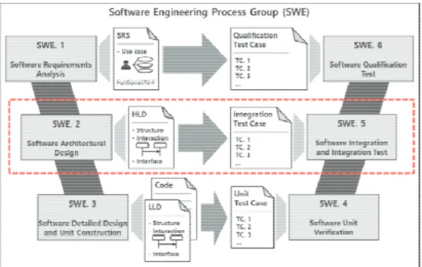 Fig. 3. Software Engineering Process Group(SWE). 
