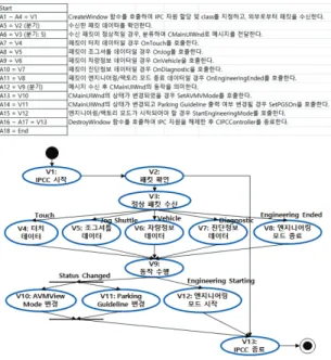Fig. 4. UML Sequence Diagram and EA tool. 
