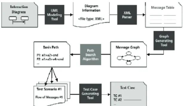 Fig. 8. Generated Test Cases. 
