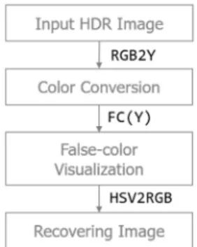 Fig. 1. Implemented framework for HDR color visualization. 