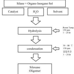 Fig. 1. The synthesis process of siloxane oligomer. 