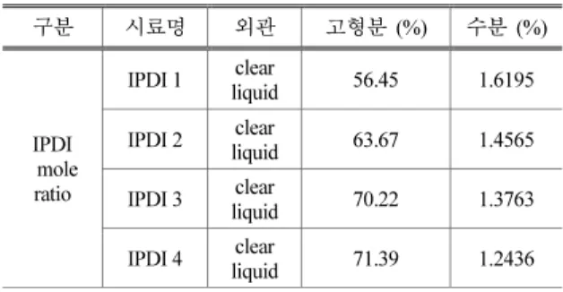 Table 3. The Basic Properties of Siloxane Oligomer with  IPDI Mole Ratio 