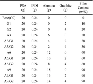 Table 2. Formulation for Thermal Conductive Pressure Sensitive  Adhesive  PSA (g)  IPDI(g)  Alumina (g)  Graphite (g)  Filler  Content  (wt%)  Base(G0) 20  0.24 0  0  0  G1  20  0.24 0  2  10  G2  20  0.24 0  4  20  A3  20  0.24 6  0  30  A3/G1  20  0.24 4