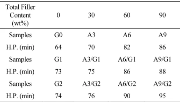Fig. 5. Thermal conductivity of PSA with content of  alumina and graphite. 