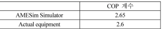 Table 1. AMESim Simulator 와  실제장비의  엔탈피  수치  (단위: KJ/Kg)  Simulator  Equipment 