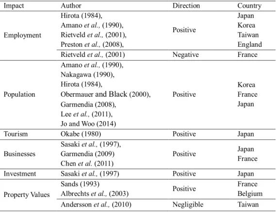 Table 2 Impacts of HSR on Regional Economies 