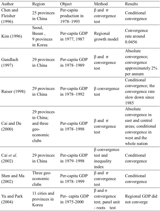 Table 3 Regional Convergence in China and Korea 