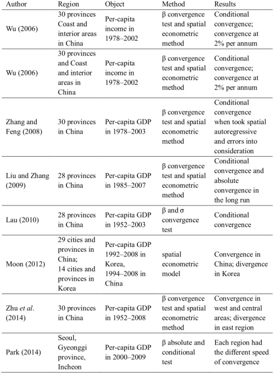 Table 3 Regional Convergence in China and Korea (Continued) 