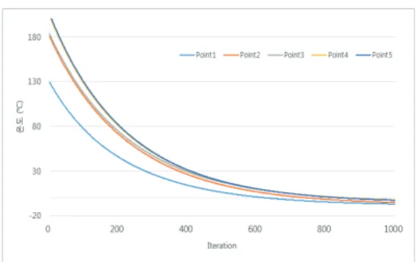 Fig. 5. Results of simulation for validation(enlarge). 