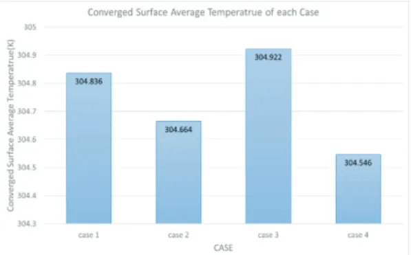 Fig. 7. Surface average temperature change curve over time  of each case after 500s. 