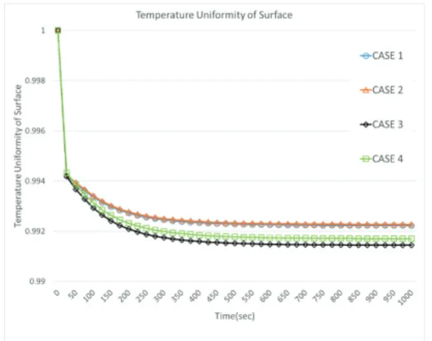 Fig. 10. Temperature uniformity change curve of surface  over time.  4. Conclusion  본  연구에서는  정전척의  표면  세라믹  물질의적층  순서  및  두께에  따른  표면  온도  특성의  변화를  확인하였다