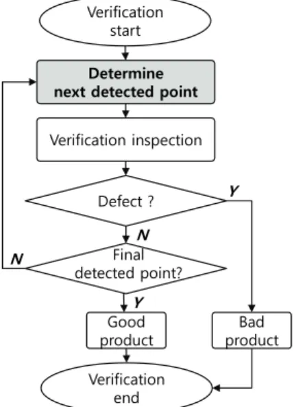 Fig. 1. Flow of verification inspection by human inspector  (2nd Stage).  본  논문에서는  특정  부품의  표면에서  검출된  다수의  검출위치들에  대해서  어떠한  순서로  확인검사를  수행하 는  것이  최소한의  횟수로  불량을  탐지해  낼  수  있는지에  대해서  연구하였다