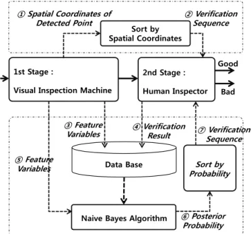 Fig. 2. ConFiguration of visual inspection process. 