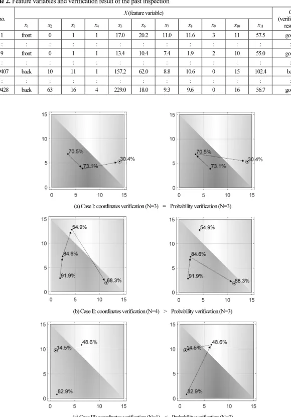 Table 2. Feature variables and verification result of the past inspection 