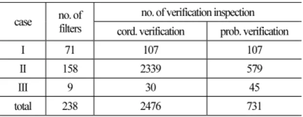 Table 3. Effectiveness of probability based verification  inspection 