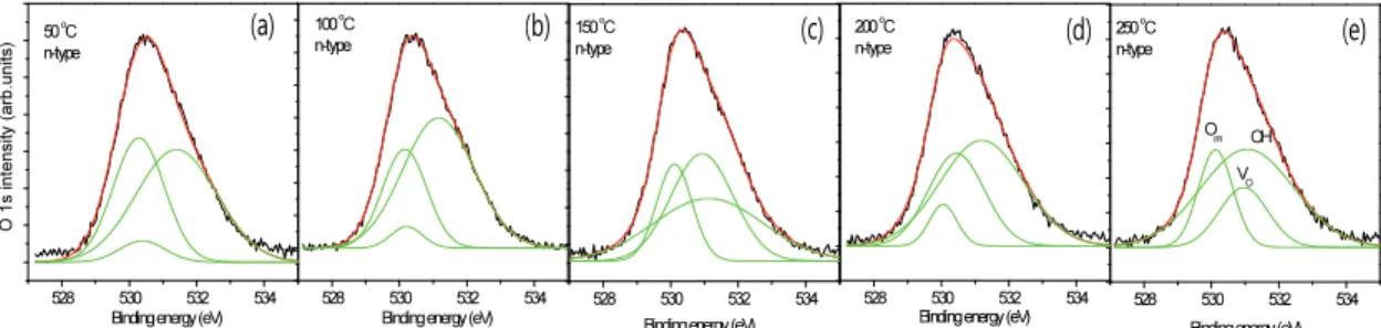 Fig. 7. Deconvolution of O 1s spectra depending on the annealing temperature of SnO 2  thin films prepared on n-type Si  substrate, (a) room temperature, (b) 100 ℃, (c) 150℃, (d) 200℃, (e) 250℃