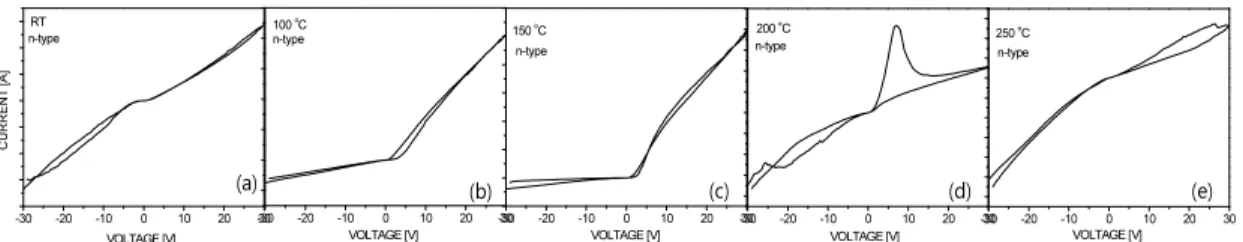 Fig. 12. Electrical properties and contact properties of SnO 2  thin films prepared on n-type substrate with various annealing  temperature, (a) room temperature, (b) 100 ℃, (c) 150℃, (d) 200℃, (e) 250℃