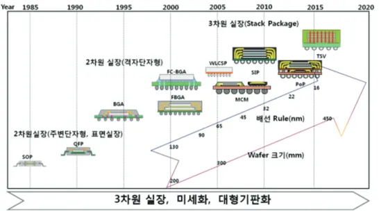 Fig. 1. Semiconductor Device Package Trend. 