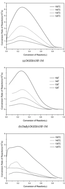 Fig. 3에서  보여준 Ethoxysilyl-DGEBA Epoxy System의  반응  속도가   제일  느린  이유를 Table 2에  제시된  속도상수의  온 도의존성  Data로  분석하여  보면  측정된  반응속도상수  k 1 의 경우   다른 Epoxy Resin System에 비해 분자충돌 진동수 인자의  값이   적고, k 2 의   경우에는  활성화  에너지가  높아  전체적으  로   다른 Epoxy Resin System에  비해  