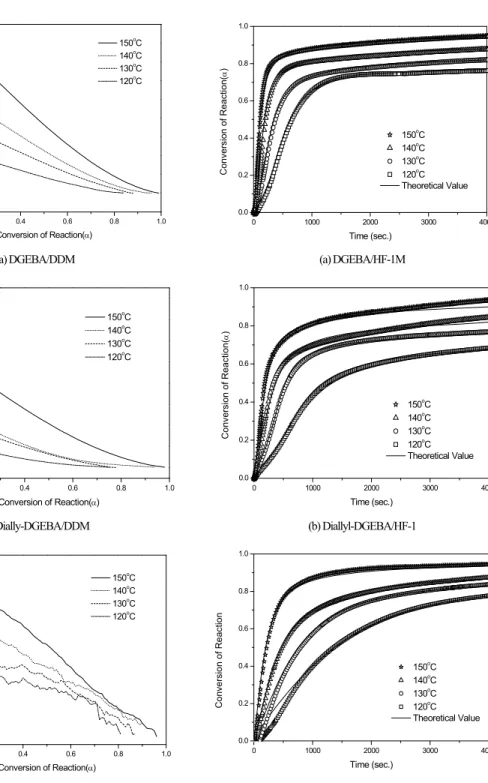 Fig. 4. Isothermal conversion rate as a function of the  conversion of the epoxy resin systems with DDM as  a hardener: (a) DGEBA (b) Diallyl-DGEBA (c)  Ethoxysilyl-DGEBA